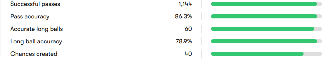 Amad Diallo's passing stats during his loan spell at Sunderland