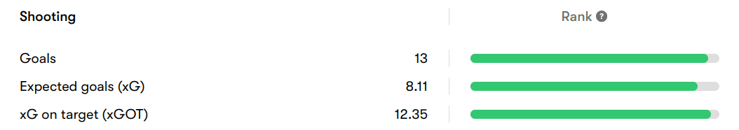Amad Diallo's shooting stats during his loan spell at Sunderland